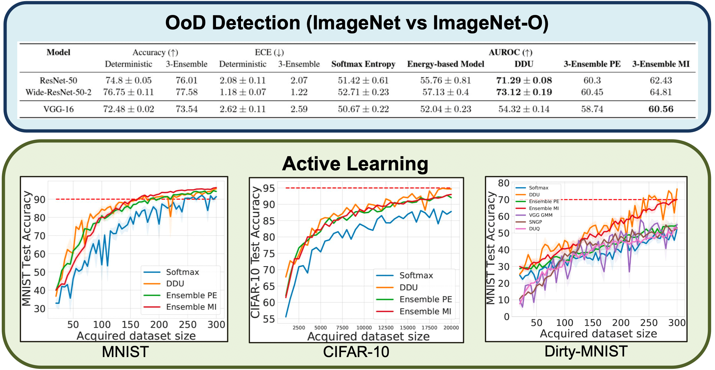OoD Detection & Active Learning Performance