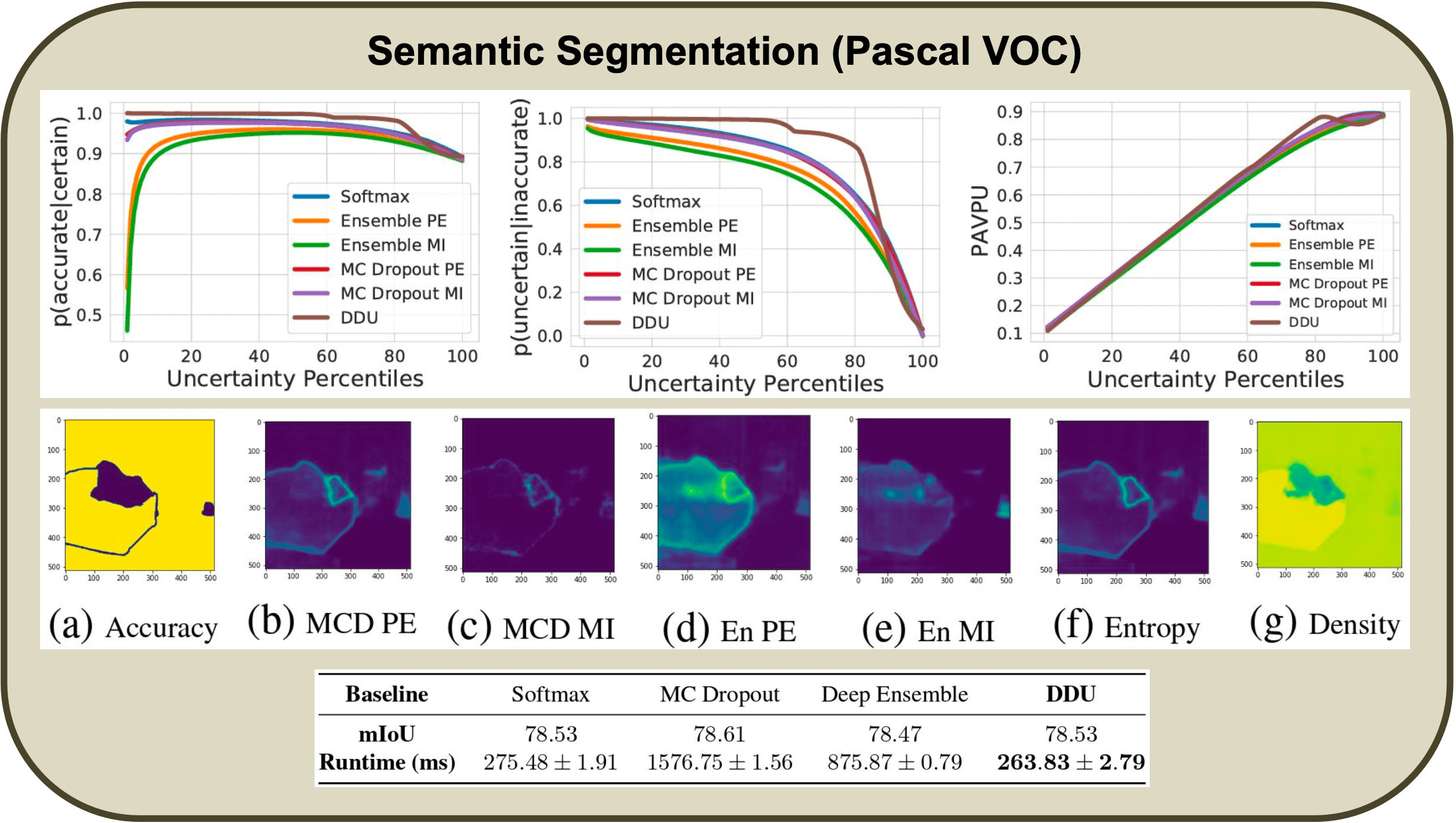 Semantic Segmentation Performance
